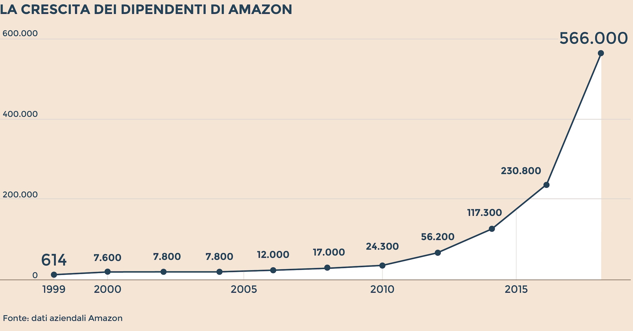 Grafico discount titolo amazon